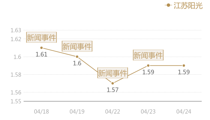 江苏阳光2024-04-24近五日风向股价图