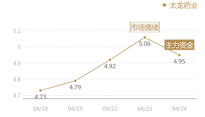 太龙药业2024-04-24近五日风向股价图