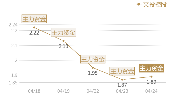 文投控股2024-04-24近五日风向股价图
