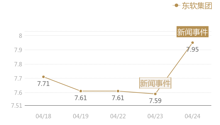 东软集团2024-04-24近五日风向股价图