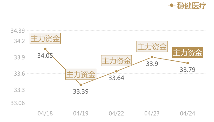 稳健医疗2024-04-24近五日风向股价图