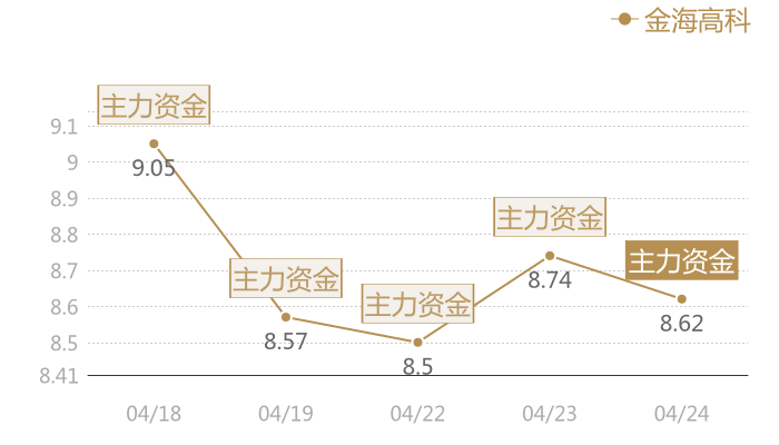 金海高科2024-04-24近五日风向股价图
