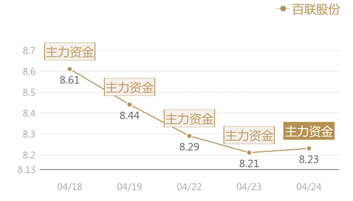 百联股份2024-04-24近五日风向股价图