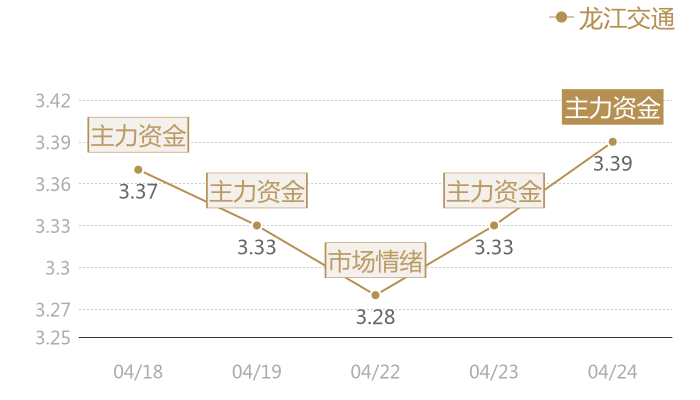 龙江交通2024-04-24近五日风向股价图