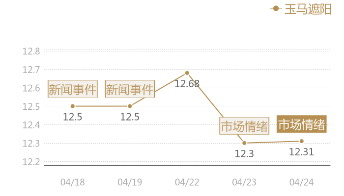 玉马遮阳2024-04-24近五日风向股价图