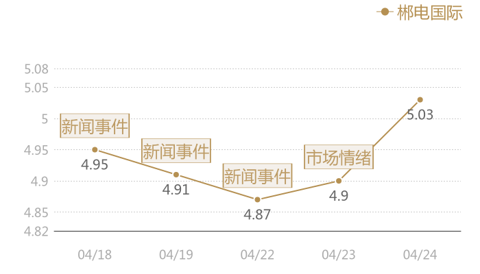 郴电国际2024-04-24近五日风向股价图