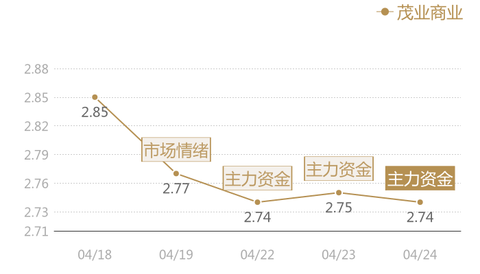茂业商业2024-04-24近五日风向股价图