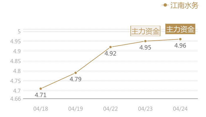江南水务2024-04-24近五日风向股价图