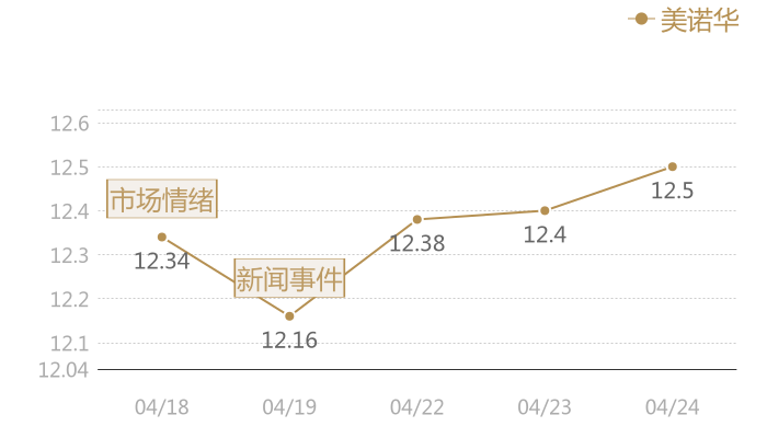 美诺华2024-04-24近五日风向股价图