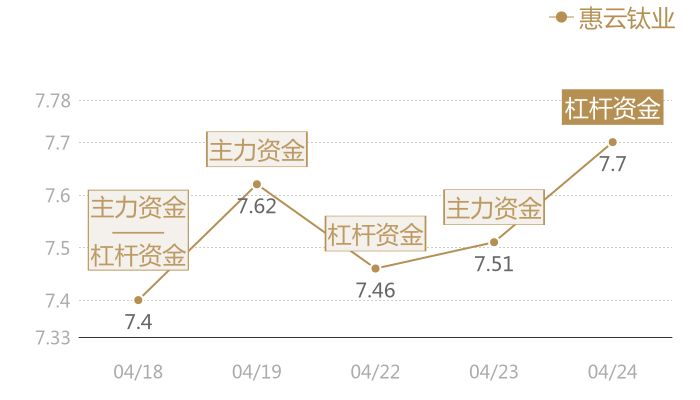 惠云钛业2024-04-24近五日风向股价图