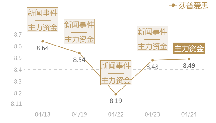 莎普爱思2024-04-24近五日风向股价图