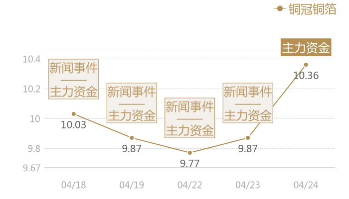铜冠铜箔2024-04-24近五日风向股价图