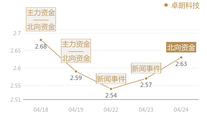 卓朗科技2024-04-24近五日风向股价图
