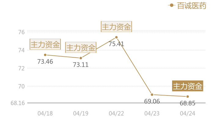 百诚医药2024-04-24近五日风向股价图