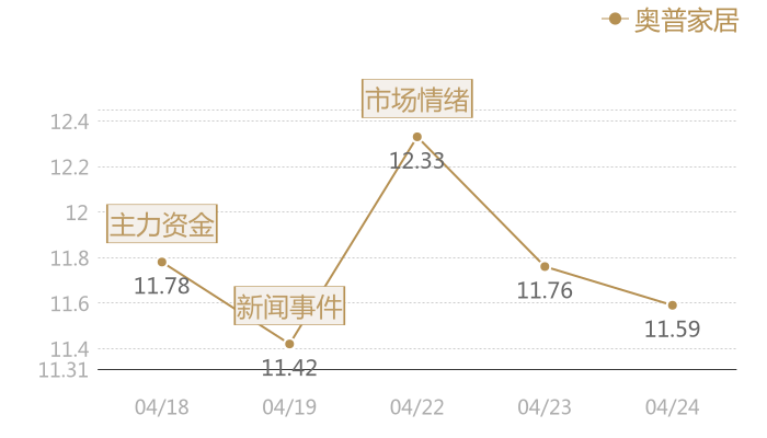 奥普家居2024-04-24近五日风向股价图