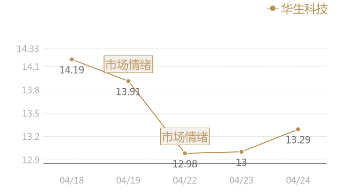 华生科技2024-04-24近五日风向股价图