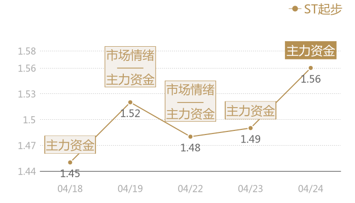 ST起步2024-04-24近五日风向股价图