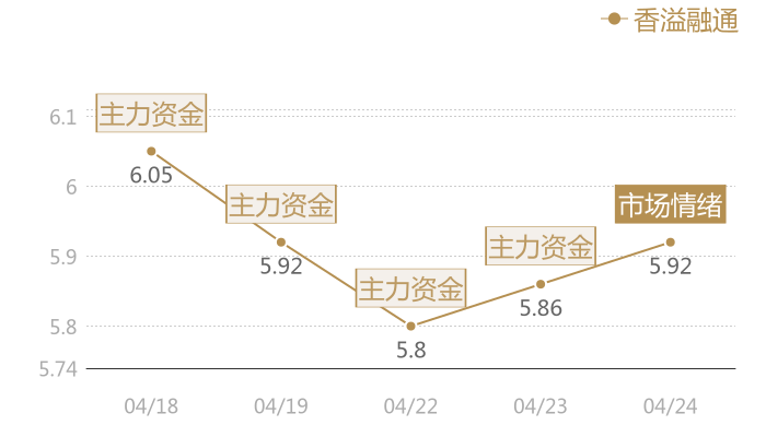 香溢融通2024-04-24近五日风向股价图