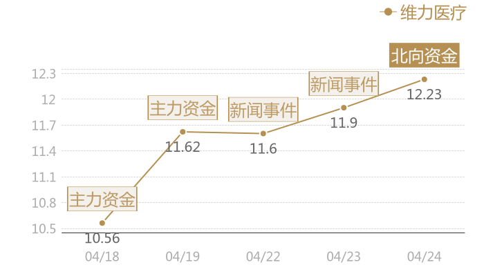维力医疗2024-04-24近五日风向股价图