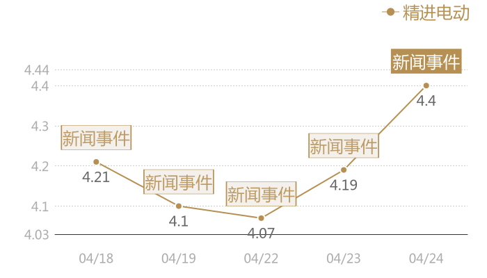 精进电动2024-04-24近五日风向股价图