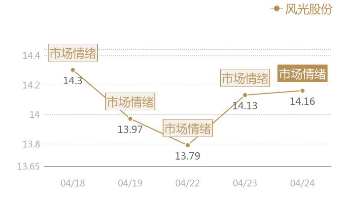 风光股份2024-04-24近五日风向股价图