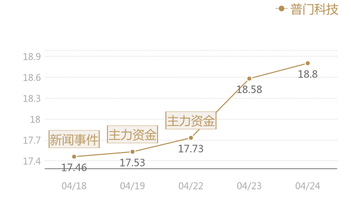 普门科技2024-04-24近五日风向股价图