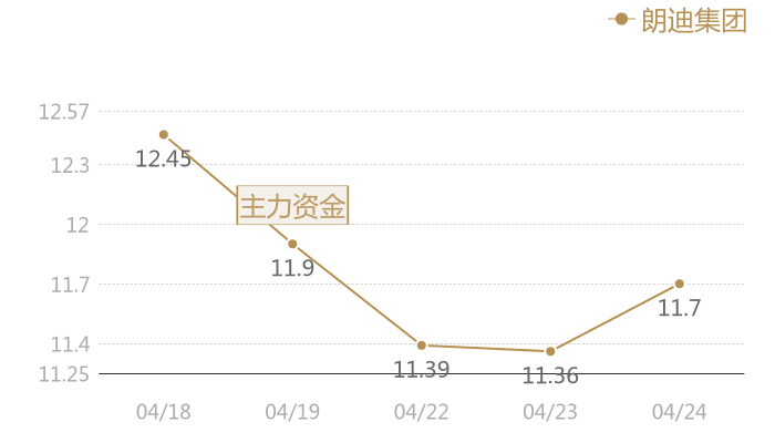 朗迪集团2024-04-24近五日风向股价图