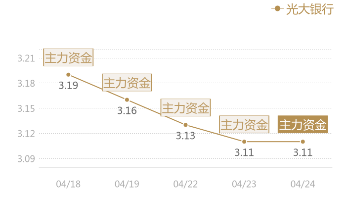 光大银行2024-04-24近五日风向股价图