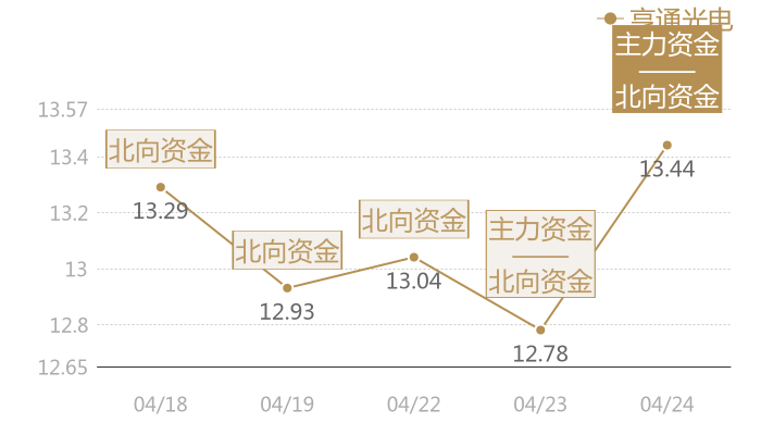 亨通光电2024-04-24近五日风向股价图