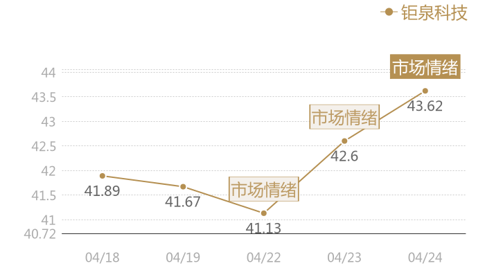 钜泉科技2024-04-24近五日风向股价图