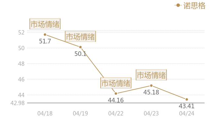 诺思格2024-04-24近五日风向股价图