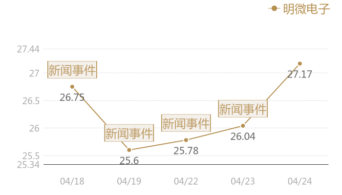 明微电子2024-04-24近五日风向股价图