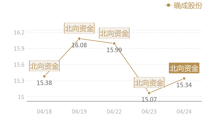 确成股份2024-04-24近五日风向股价图
