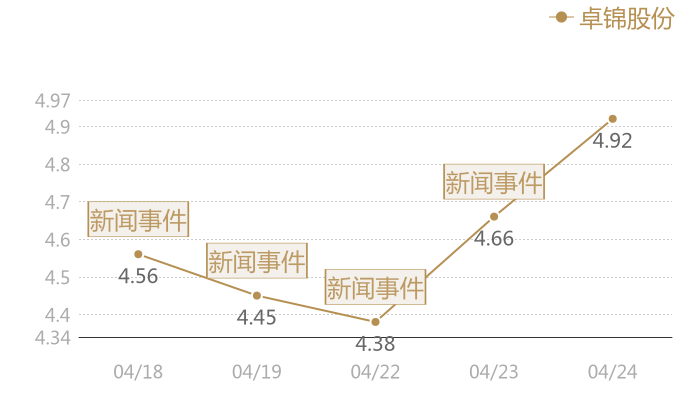 卓锦股份2024-04-24近五日风向股价图