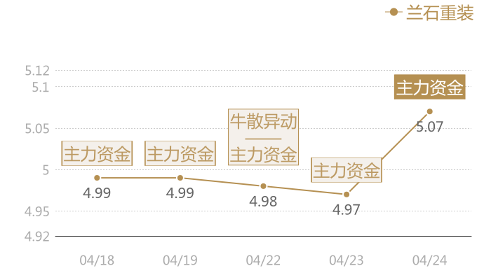 兰石重装2024-04-24近五日风向股价图