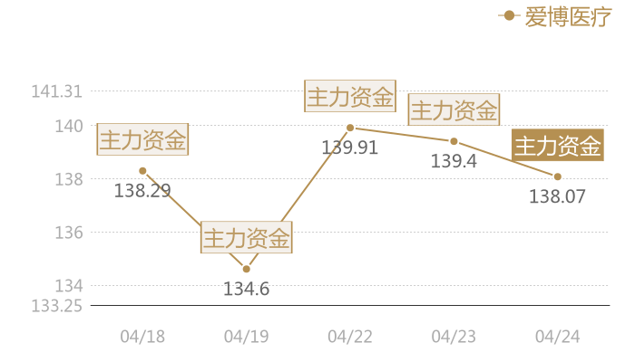爱博医疗2024-04-24近五日风向股价图