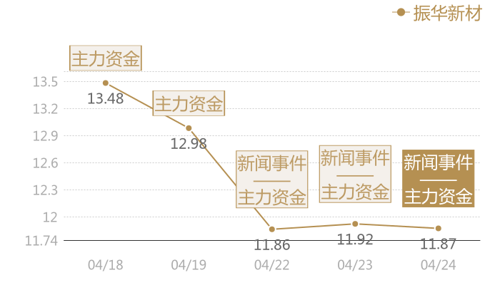 振华新材2024-04-24近五日风向股价图
