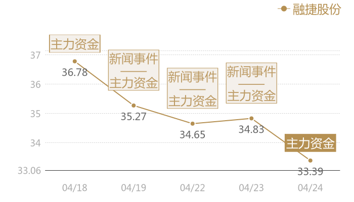 融捷股份2024-04-24近五日风向股价图