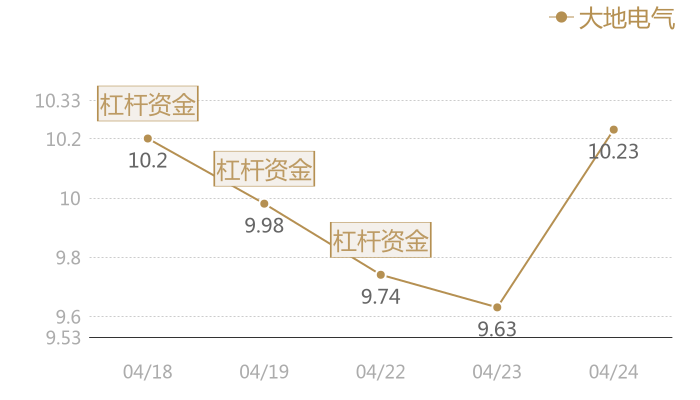 大地电气2024-04-24近五日风向股价图