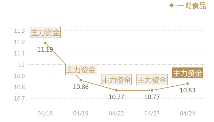 一鸣食品2024-04-24近五日风向股价图