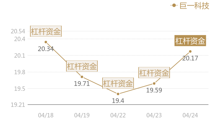 巨一科技2024-04-24近五日风向股价图