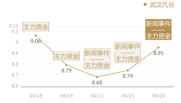 武汉凡谷2024-04-24近五日风向股价图
