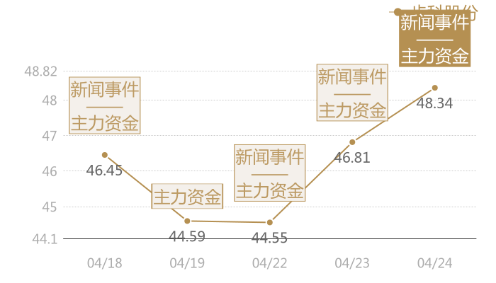 步科股份2024-04-24近五日风向股价图