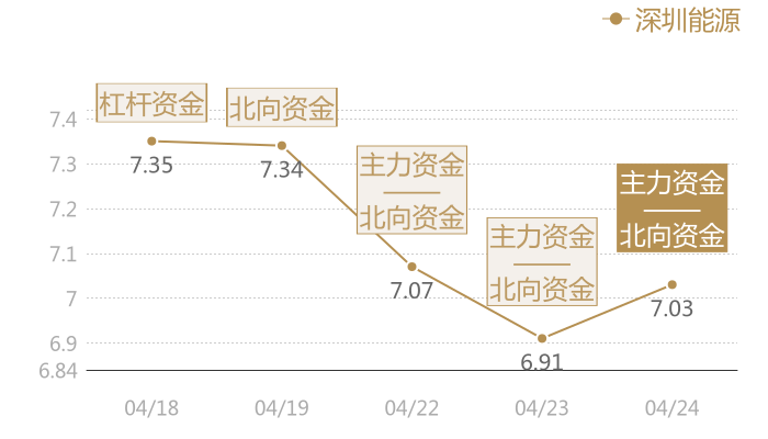 深圳能源2024-04-24近五日风向股价图