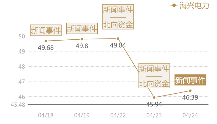 海兴电力2024-04-24近五日风向股价图