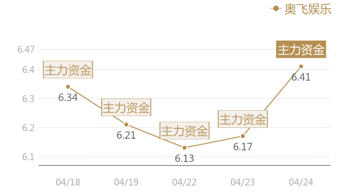 奥飞娱乐2024-04-24近五日风向股价图