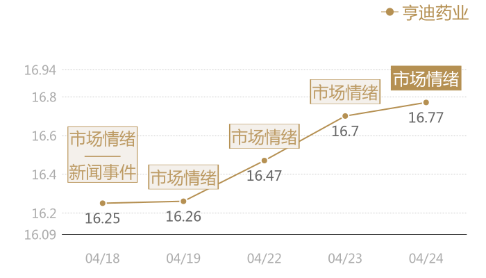 亨迪药业2024-04-24近五日风向股价图