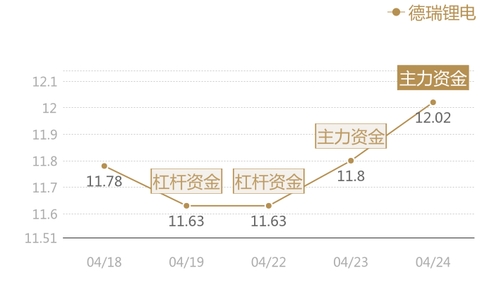 德瑞锂电2024-04-24近五日风向股价图