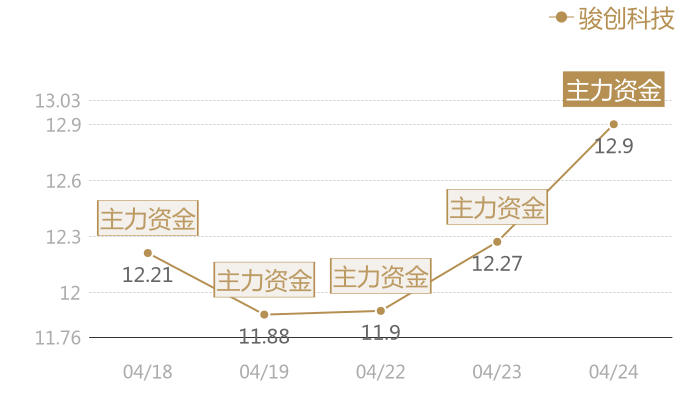 骏创科技2024-04-24近五日风向股价图