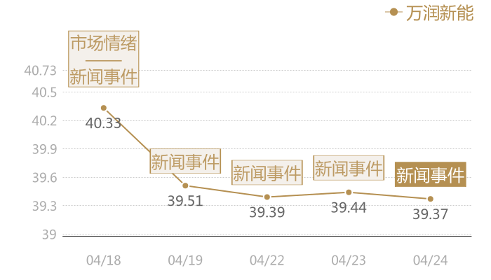 万润新能2024-04-24近五日风向股价图